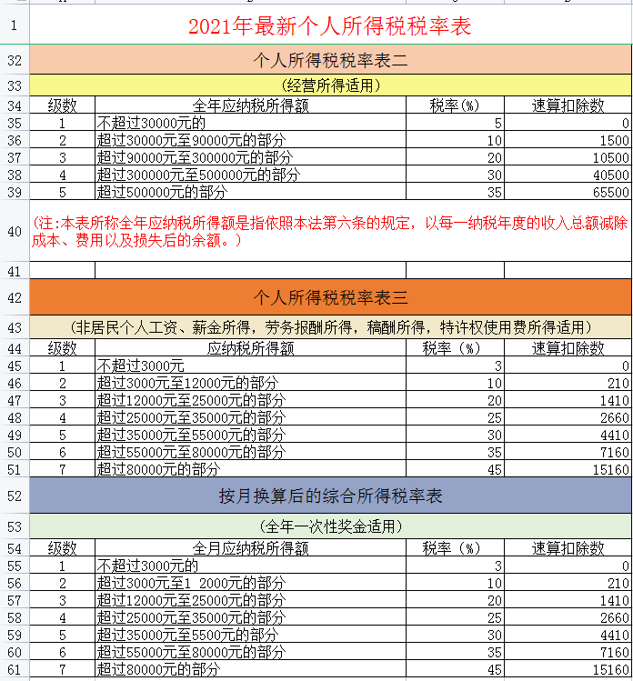 2022年个税专项附加扣除标准和条件