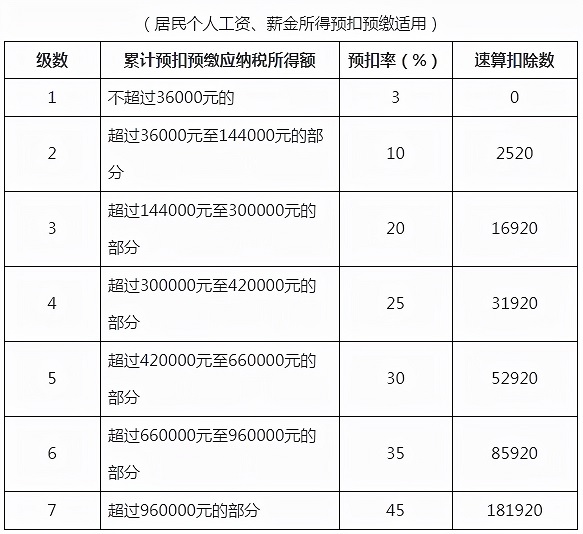最新个税税率表及预扣率表