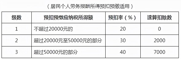 最新个税税率表及预扣率表