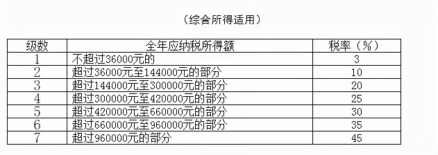 最新个税税率表及预扣率表