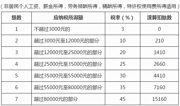 最新个税税率表及预扣率表