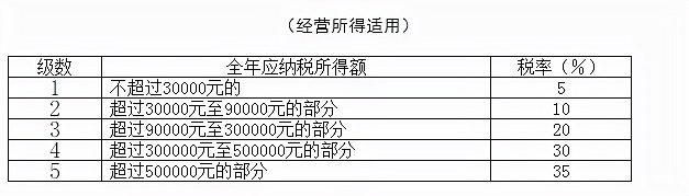 最新个税税率表及预扣率表