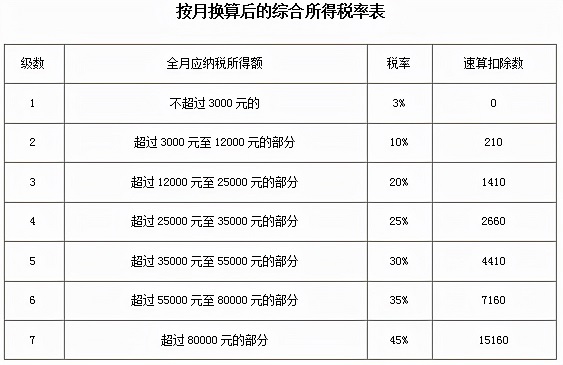 最新个税税率表及预扣率表