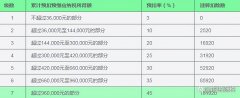 个税速算扣除数是什么？