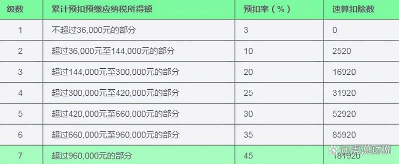 个税速算扣除数是什么？