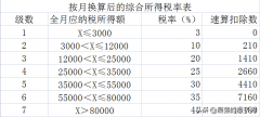 个税表当中的速算扣除怎么来的？