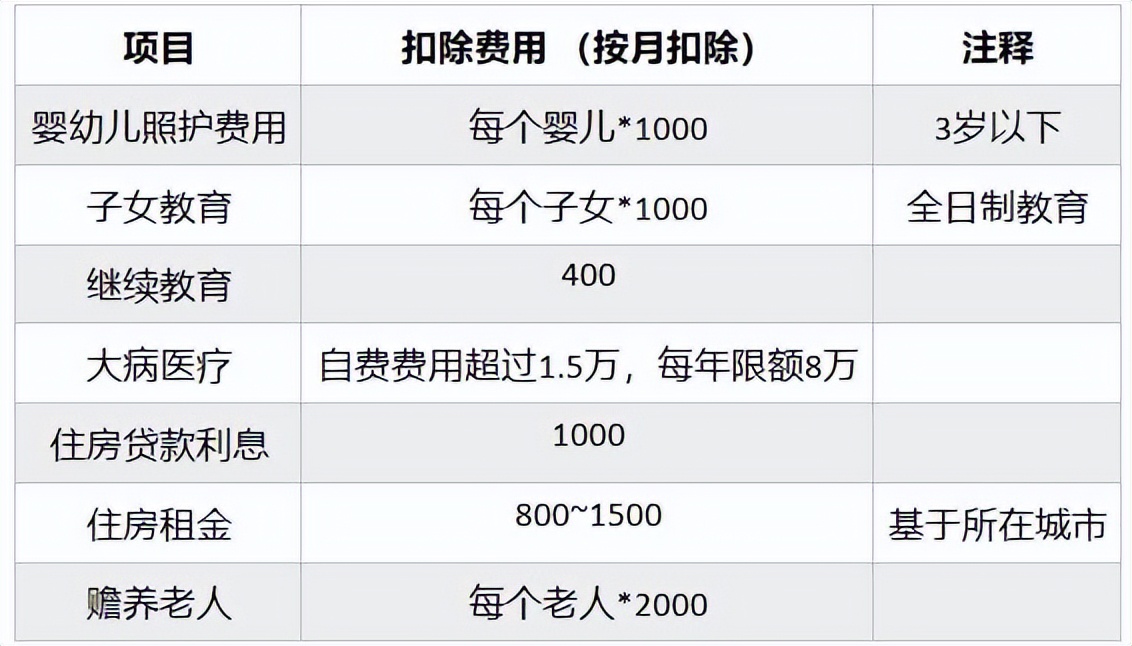 了解个税计算的常见问题