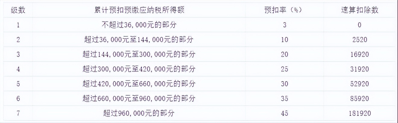 了解个税计算的常见问题
