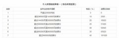 一年收入超过多少要交个人所得税