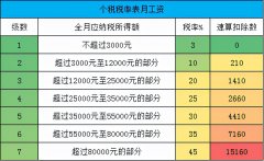 1万一个月扣多少个税【详解】