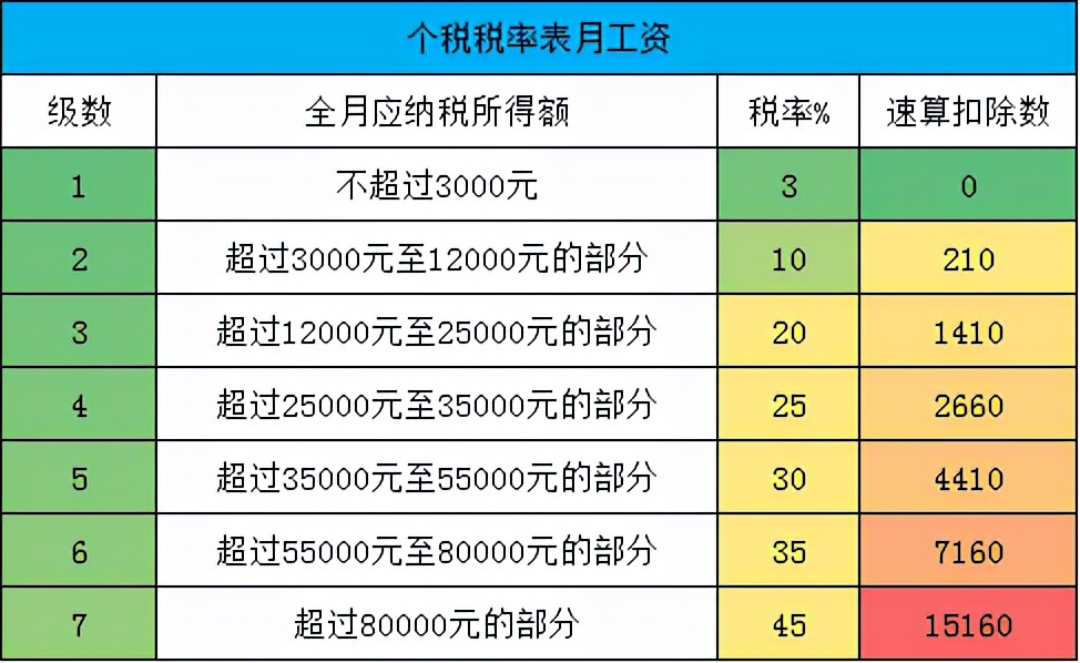 1万一个月扣多少个税【详解】