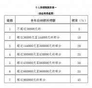 工资达到多少需要纳税？