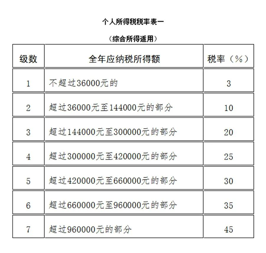 工资达到多少需要纳税？