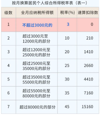 2023年年终奖怎么算个税