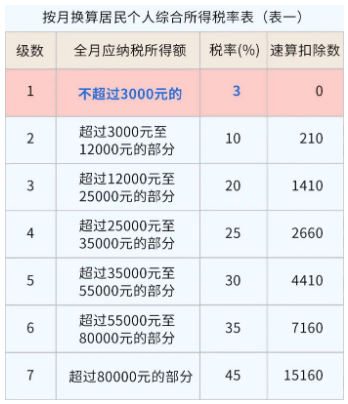 2023年年终奖怎么算个税
