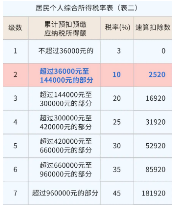 2023年年终奖怎么算个税