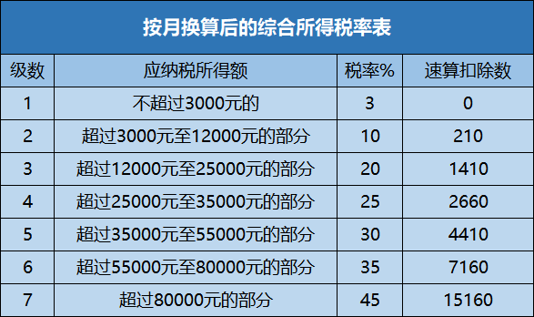 全年一次性奖金如何计算个税更划算