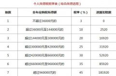 个税起征点是5千元，工资8千元要扣多少税？