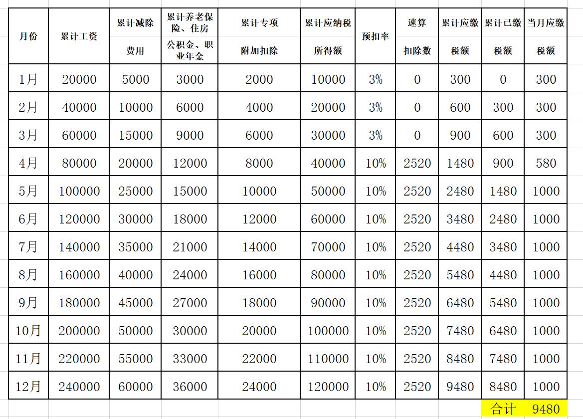 多少工资不用交个人所得税