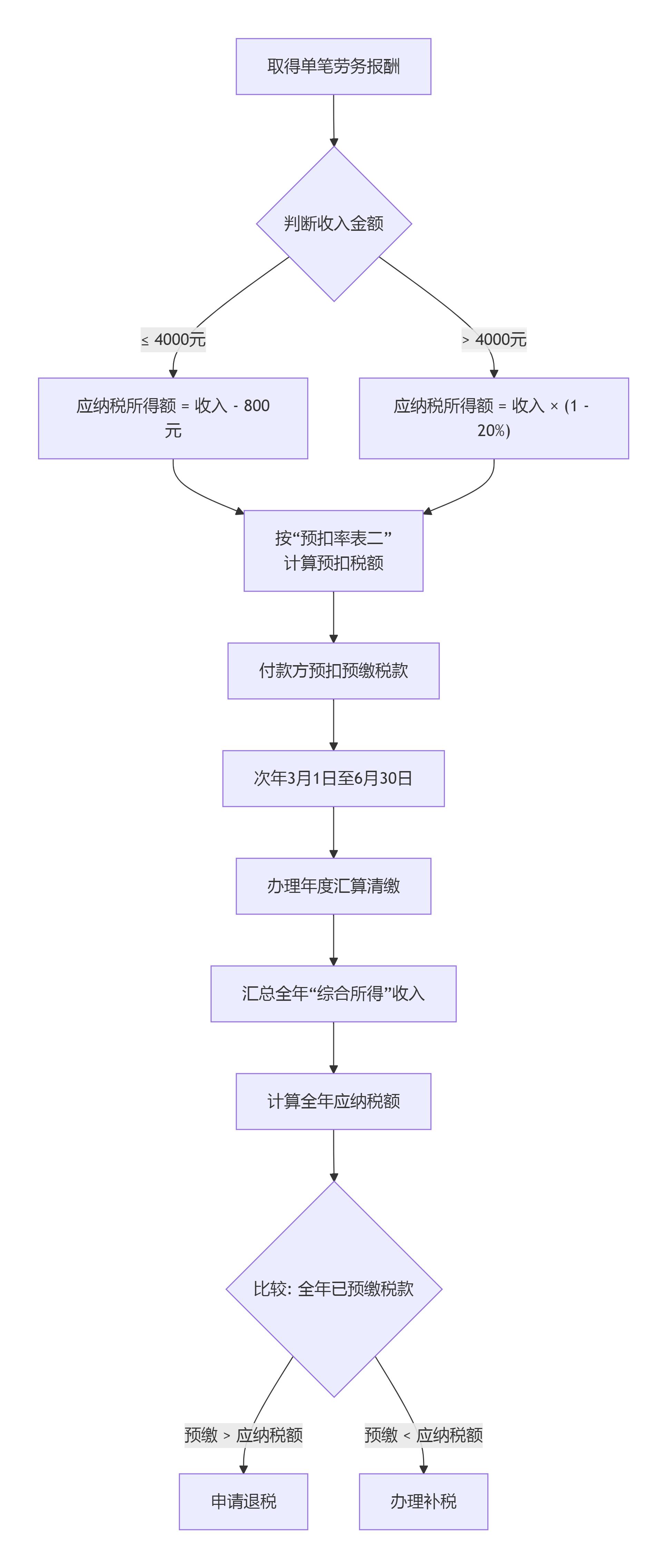 个人劳务报酬缴税案例说明